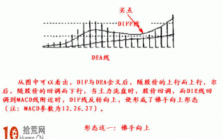 实例图解MACD经典买入形态：佛手向上