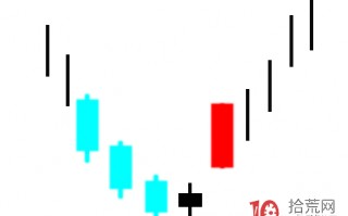 超短高手K线图技术系列深度教程之15：塔型顶、塔型底（图解）