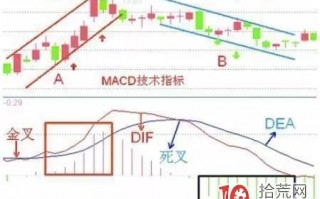 MACD指标炒股高级技术（图解）