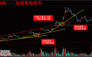 股票趋势线加速变轨形态与趋势线波段操作技巧图解