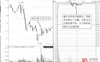 涨停板分时图卖出法 14：凹形巨量板，盘中炸板（图解）