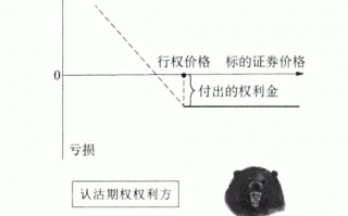 期权入门：图解买入认沽期权的盈亏如何计算