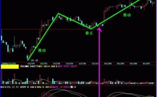 MACD指标波段操作：图解如何通过MACD零轴找买点