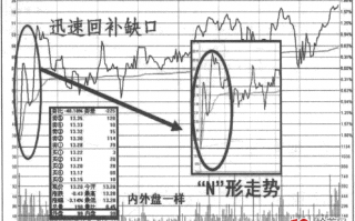 低开战法之洗盘上攻形态：分时N形、W形走势（图解）