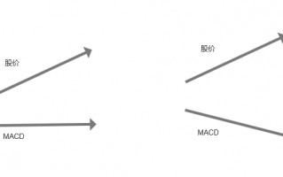 macd顶背离卖股原理（图解）