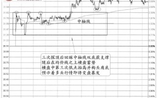 图解分时图变盘信号：上轨和下轨以及中轴处的变盘关系