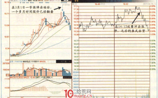 涨停板高手进阶教程 63：分辨涨停板钓鱼式出货（图解）