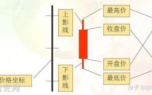 单根K线基本种类与形态构成（图解）