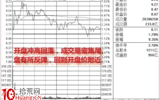 开盘冲高回落洗盘分时走势（图解）