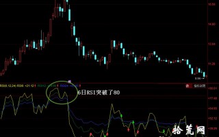 RSI卖出形态：6日RSI进入超买区间（图解）