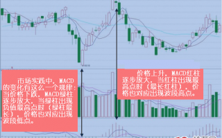 运用MACD捕捉最佳买卖点的行为方法