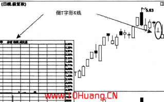 倒T字形K线和十字星K线的炒股技巧（图解）