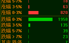 图解如何从涨跌停家数看市场强弱程度