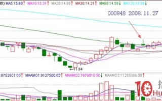 股票经典见底形态研究图解（十四）：底部分时之试盘波(下)