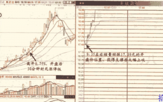 开盘价与分时均线对当天股价能否走强的影响（图解）