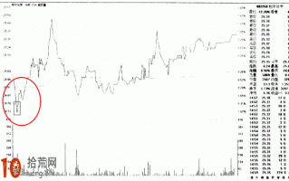 图解分时图日内超短线买入技巧：分时V字底