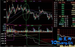 新手炒股300天教程204：庄家出货看得清清楚楚（图解）