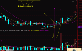 图解均线价托入门基础知识与价托的炒股意义