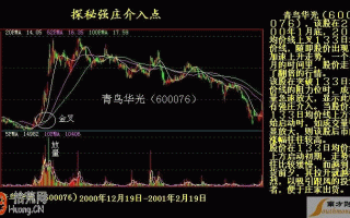 K线图看盘技巧图解：强庄介入点