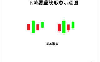 K线图高手进阶教程56：下降覆盖线K线战法（图解）