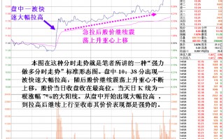 必涨的强力做多分时走势（图解）