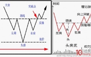 反转形态买股：头肩底要点及其应用图解