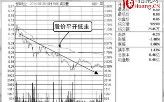 平开低走和平开高走分时洗盘走势图（图解）