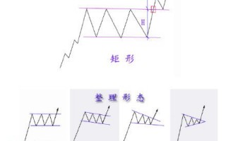 趋势线的画法：图解矩形形态