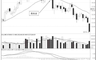 图解20日均线炒股的卖出技巧