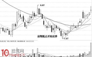 图解股价大幅快速下跌到前期低点的抢反弹技巧