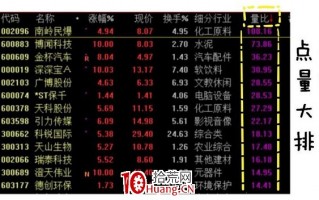 短线绝密武器——量比是啥？怎么选股？深度教程（图解）