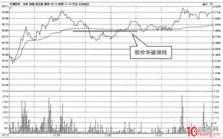 分时底部反转形态的深度应用与选股秘密：W底、三重底、头肩底和圆弧底（图解）