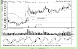 透过K线变化揭开主力底牌3：拉升阶段的K线分析（图解）