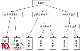 股指期货入门：为什么要引进分级结算制度