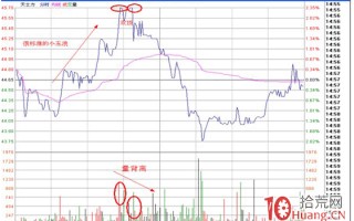 分时图盯盘技术（十八）分时头部形态——双顶