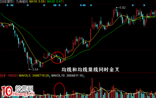 成交量买入形态：均线和均线量线同时金叉（图解）