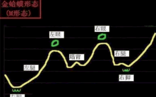 金蛤蟆K线形态的买入逻辑（图解）