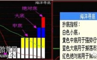 一买就套 图解海洋寻底指标主动解套补仓技巧