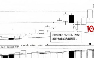 常见K线图分析之：光脚阴线（图解）