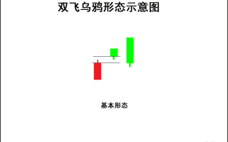 K线图高手进阶教程28：双飞乌鸦K线战法（图解）