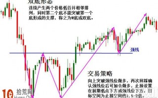 图解双顶形态与双底形态的入门技巧