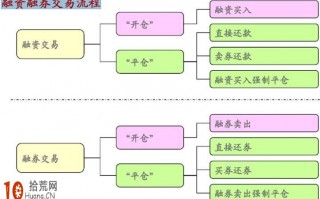 融资融券交易流程图