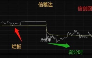 如何通过分时强弱判断个股的预期？（图解）