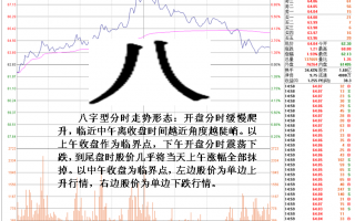 图解详析盘口分时八字型走势意义