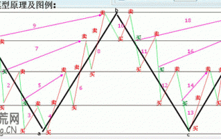 图解震荡行情必胜绝招：区间网格交易法