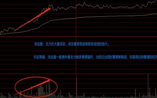 分时成交量战法的四种常见分时走势（图解）