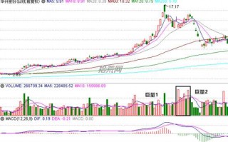 二次放量卖出法（图解）