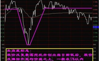 图解分时图头肩底形态的看盘技巧