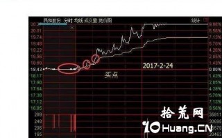最容易涨停的三种集合竞价价格轨迹（图解）