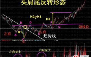 头肩底技术形态分析（图解）